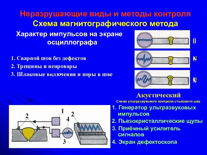 Неразрушающие виды и методы контроля Схема магнитографического метода Характер импульсов на