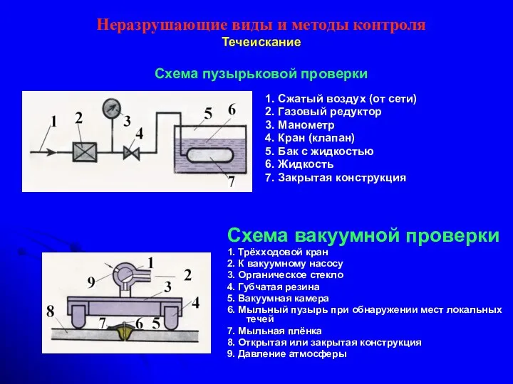 Неразрушающие виды и методы контроля Течеискание Схема пузырьковой проверки 1. Сжатый