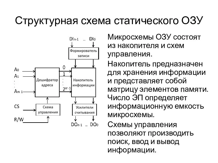 Структурная схема статического ОЗУ Микросхемы ОЗУ состоят из накопителя и схем