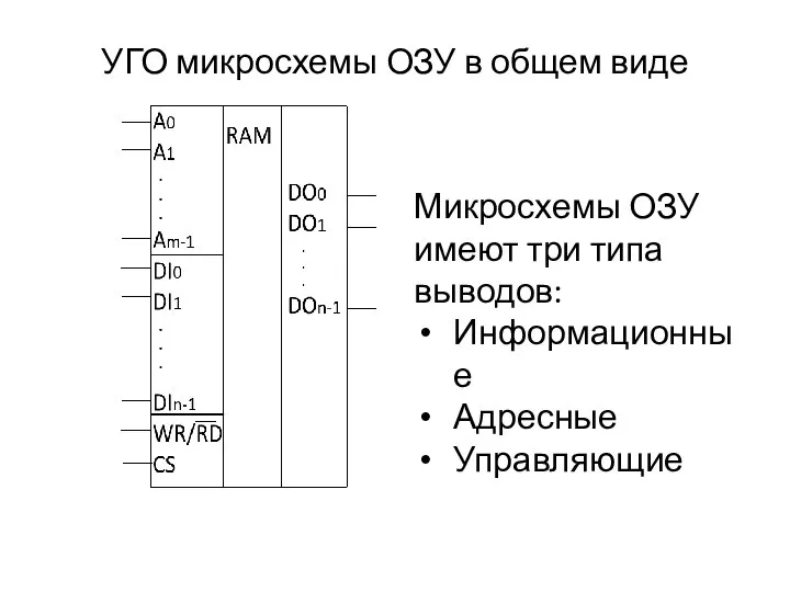 УГО микросхемы ОЗУ в общем виде Микросхемы ОЗУ имеют три типа выводов: Информационные Адресные Управляющие