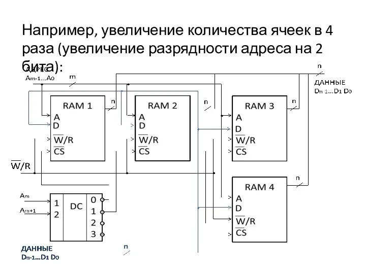 Например, увеличение количества ячеек в 4 раза (увеличение разрядности адреса на 2 бита):