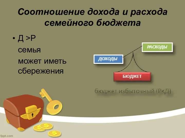 Соотношение дохода и расхода семейного бюджета Д >Р семья может иметь сбережения