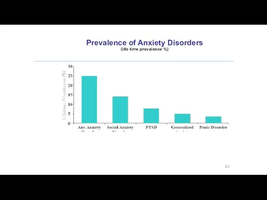 Prevalence of Anxiety Disorders (life time prevalence %)