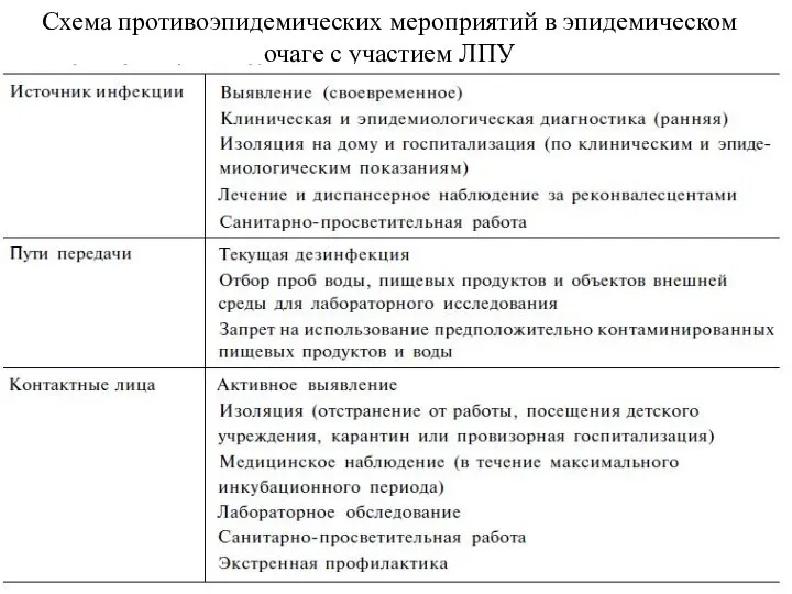 Схема противоэпидемических мероприятий в эпидемическом очаге с участием ЛПУ