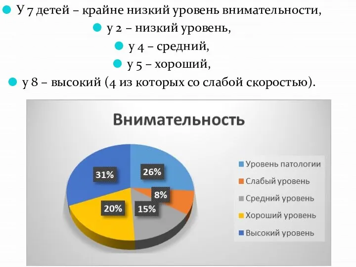 У 7 детей – крайне низкий уровень внимательности, у 2 –