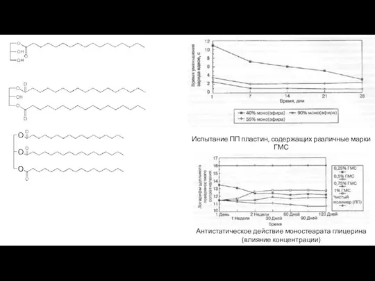 Испытание ПП пластин, содержащих различные марки ГМС (влияние содержания моноэфира) Антистатическое действие моностеарата глицерина (влияние концентрации)