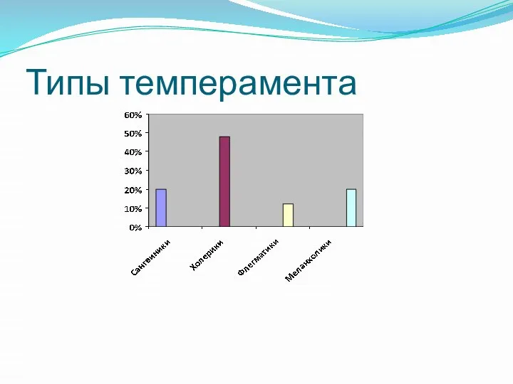 Типы темперамента