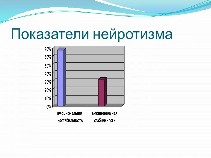 Показатели нейротизма