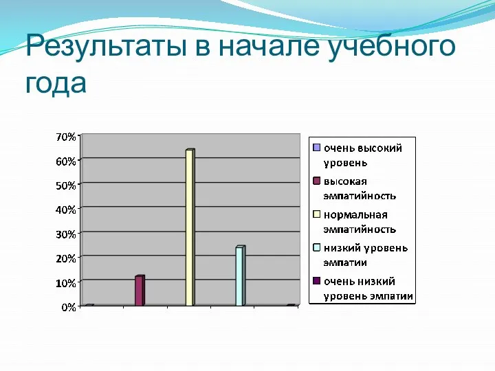 Результаты в начале учебного года