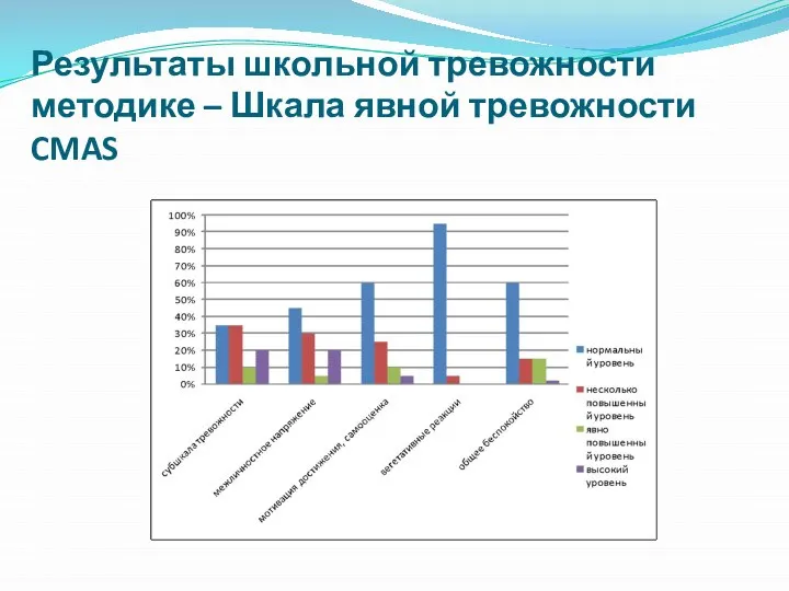 Результаты школьной тревожности методике – Шкала явной тревожности CMAS