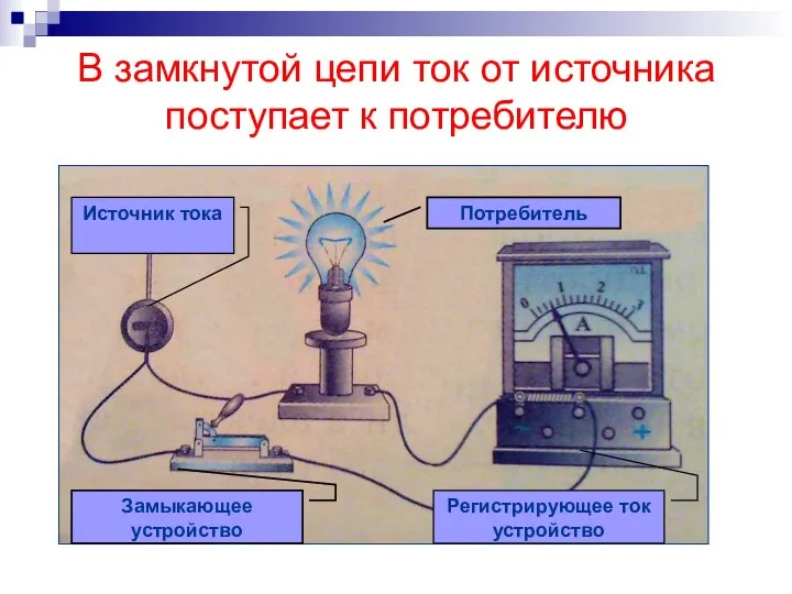 В замкнутой цепи ток от источника поступает к потребителю Потребитель Источник