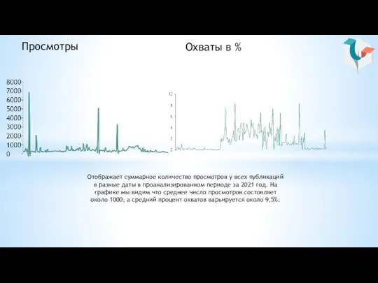 Просмотры Отображает суммарное количество просмотров у всех публикаций в разные даты