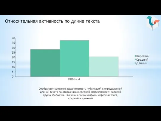 Относительная активность по длине текста Отображает среднюю эффективность публикаций с определенной