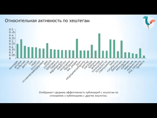 Относительная активность по хештегам Отображает среднюю эффективность публикаций с хештегом по