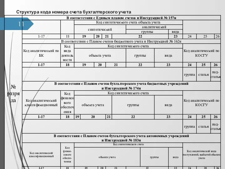 Структура кода номера счета бухгалтерского учета