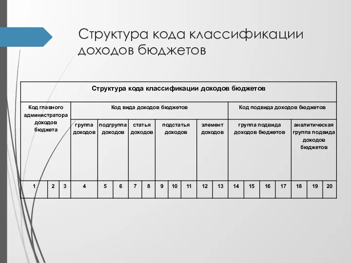 Структура кода классификации доходов бюджетов