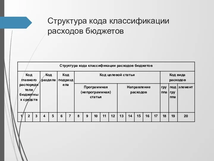 Структура кода классификации расходов бюджетов