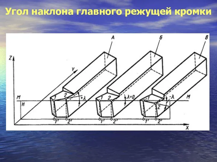 Угол наклона главного режущей кромки