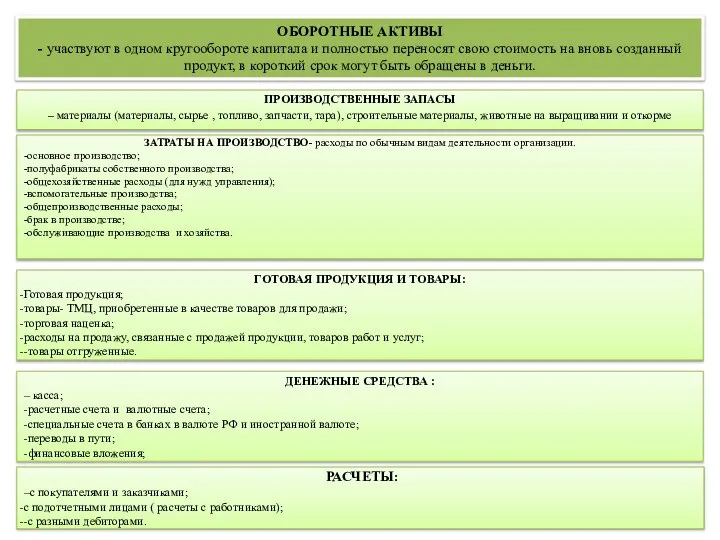 ОБОРОТНЫЕ АКТИВЫ - участвуют в одном кругообороте капитала и полностью переносят