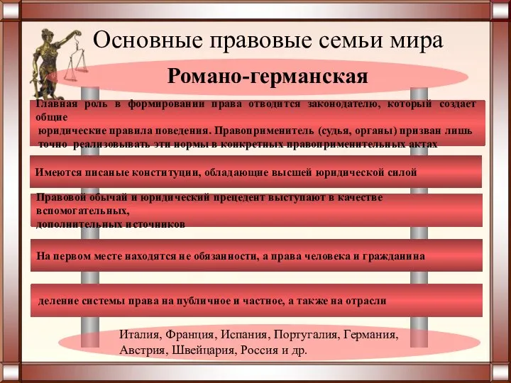 Основные правовые семьи мира Романо-германская Италия, Франция, Испания, Португалия, Германия, Австрия, Швейцария, Россия и др.