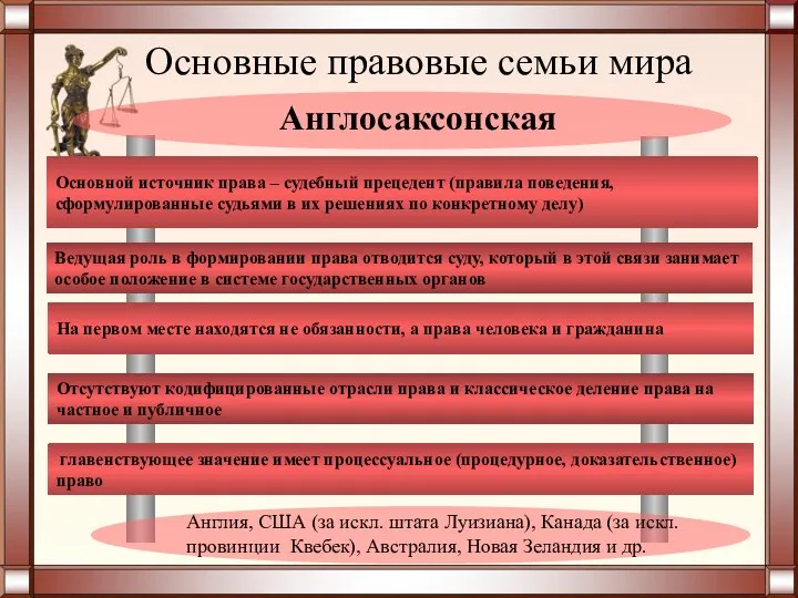 Основные правовые семьи мира Англосаксонская Англия, США (за искл. штата Луизиана),