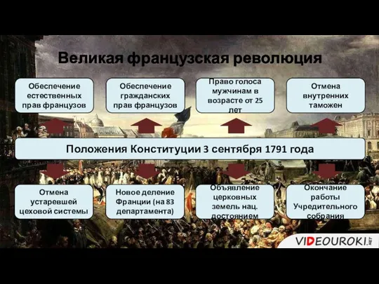 Положения Конституции 3 сентября 1791 года Обеспечение естественных прав французов Обеспечение