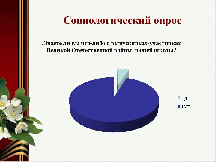 Социологический опрос 1. Знаете ли вы что-либо о выпускниках-участниках Великой Отечественной войны нашей школы?