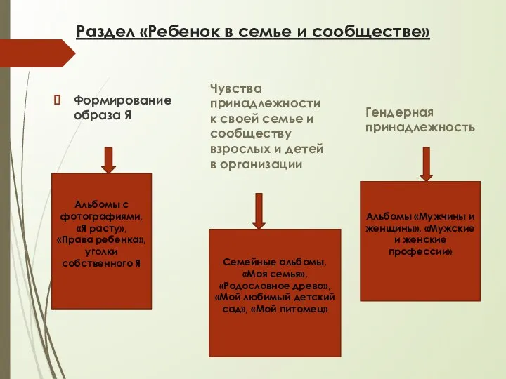 Формирование образа Я Раздел «Ребенок в семье и сообществе» Чувства принадлежности