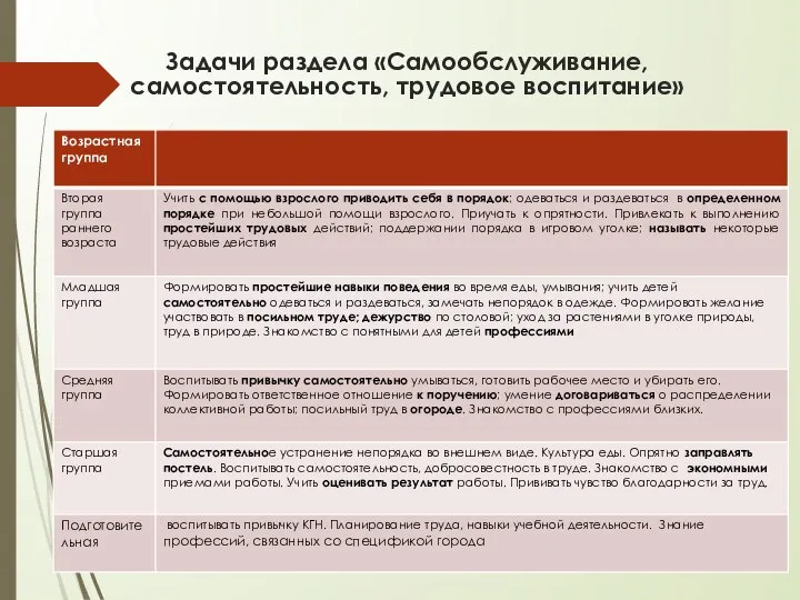 Задачи раздела «Самообслуживание, самостоятельность, трудовое воспитание»