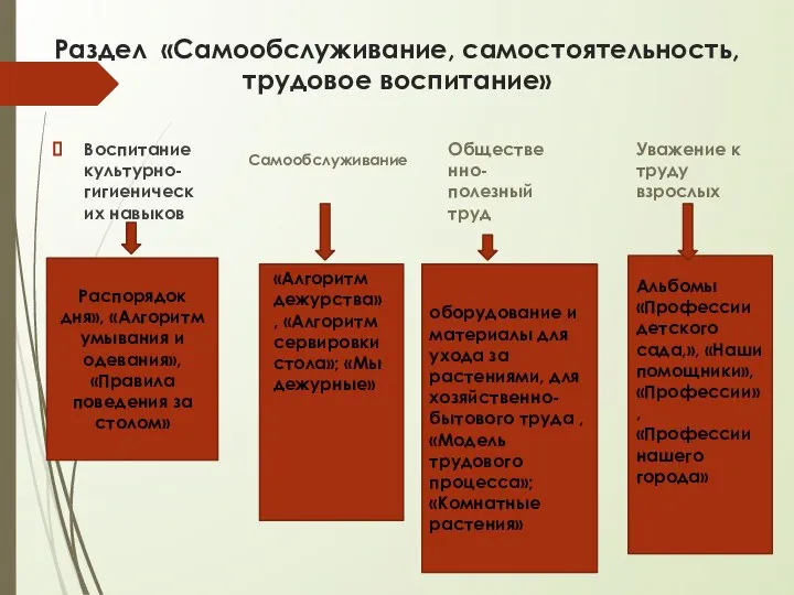 Воспитание культурно-гигиенических навыков Раздел «Самообслуживание, самостоятельность, трудовое воспитание» Самообслуживание Общественно-полезный труд