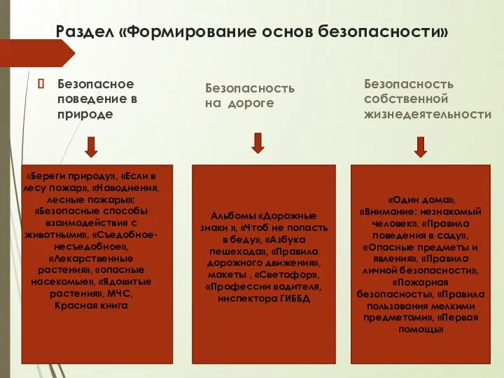 Безопасное поведение в природе Раздел «Формирование основ безопасности» Безопасность на дороге