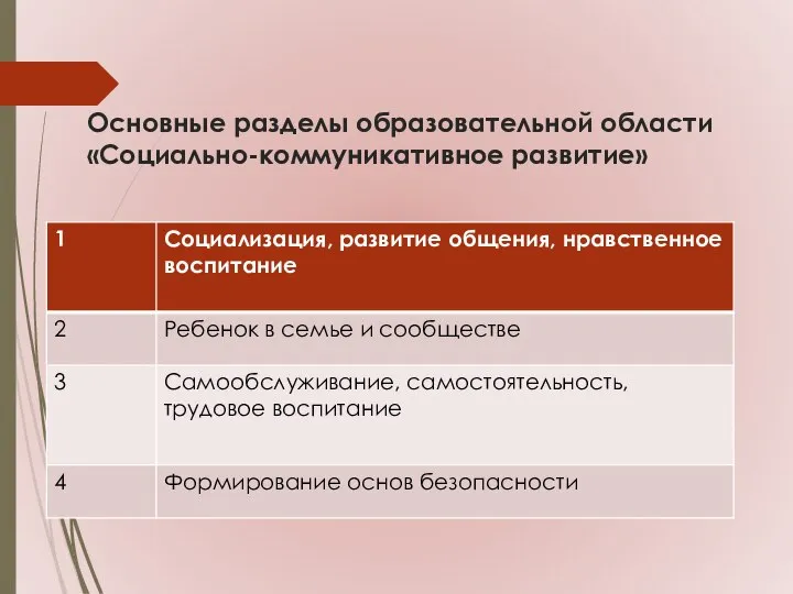 Основные разделы образовательной области «Социально-коммуникативное развитие»