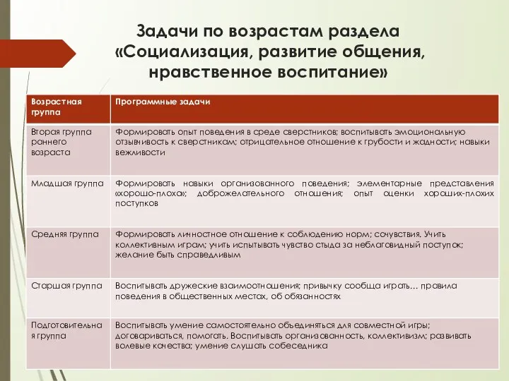 Задачи по возрастам раздела «Социализация, развитие общения, нравственное воспитание»