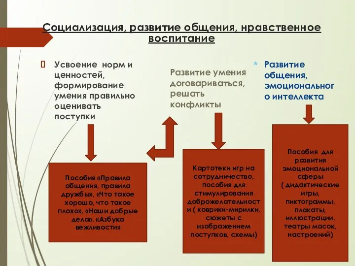 Усвоение норм и ценностей, формирование умения правильно оценивать поступки Социализация, развитие