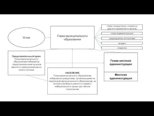 Глава муниципального образования Представительный орган Глава муниципального образования избирается представительным органом