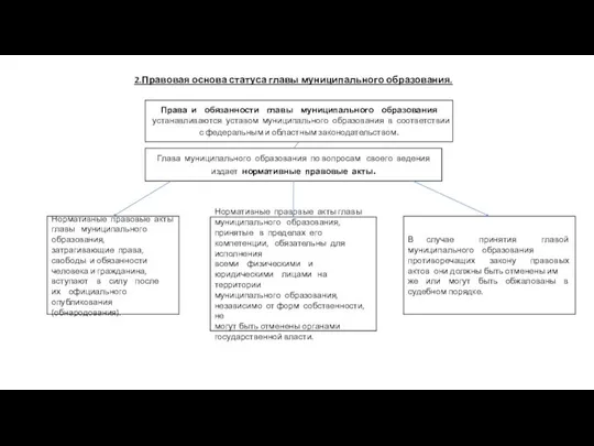 2.Правовая основа статуса главы муниципального образования. Права и обязанности главы муниципального