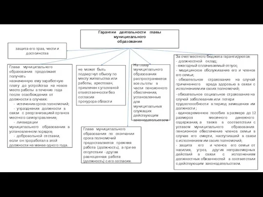 Гарантии деятельности главы муниципального образования защита его прав, чести и достоинства