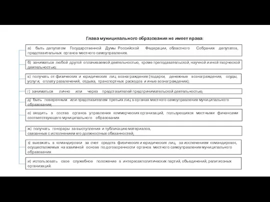 Глава муниципального образования не имеет права: а) быть депутатом Государственной Думы