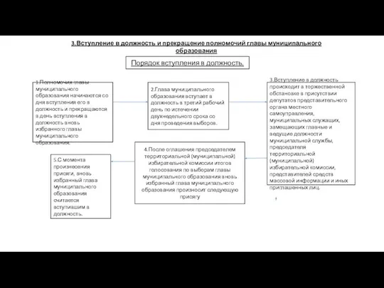 Порядок вступления в должность. 2.Глава муниципального образования вступает в должность в