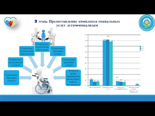 3 этап. Предоставление комплекса социальных услуг детям-инвалидам