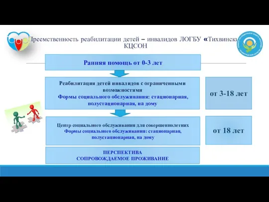 Преемственность реабилитации детей – инвалидов ЛОГБУ «Тихвинский КЦСОН Ранняя помощь от