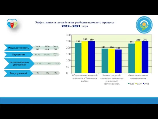 Эффективность воздействия реабилитационного процесса 2019 - 2021 годы