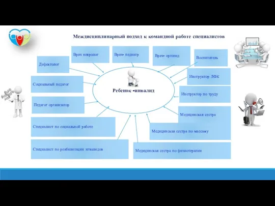 Междисциплинарный подход к командной работе специалистов Ребенок -инвалид Врач- педиатр Врач-