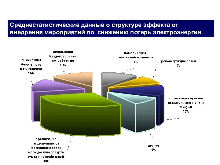 Среднестатистические данные о структуре эффекта от внедрения мероприятий по снижению потерь электроэнергии