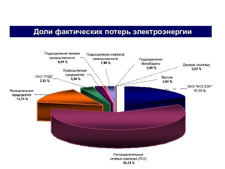 Доли фактических потерь электроэнергии