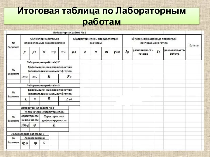 Итоговая таблица по Лабораторным работам