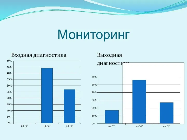 Мониторинг Входная диагностика диагностика Выходная