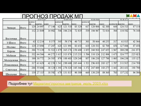 ПРОГНОЗ ПРОДАЖ МП Подробнее тут Маркетинг\прогноз завтраков_июль 2019.xlsx