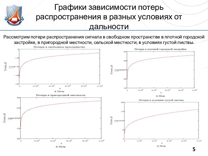 Графики зависимости потерь распространения в разных условиях от дальности Рассмотрим потери