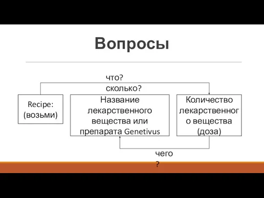 Вопросы Recipe: (возьми) Название лекарственного вещества или препарата Genetivus Количество лекарственного вещества (доза) что? сколько? чего?